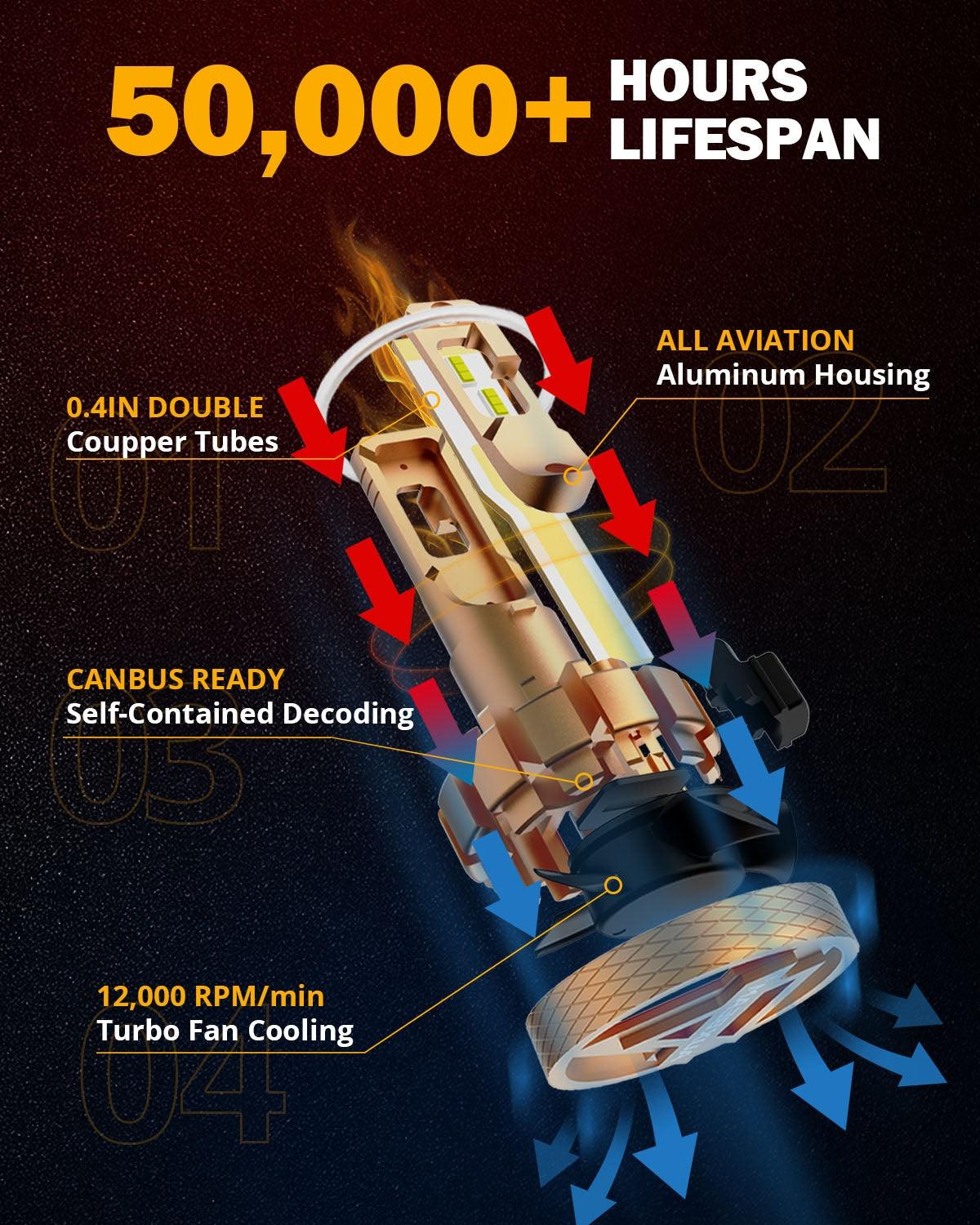 H4/9003 LED Headlight Bulbs 70W 18000LM F-16 Plus Series Brightest 6000K Cool White | 2 Bulbs - Image 5