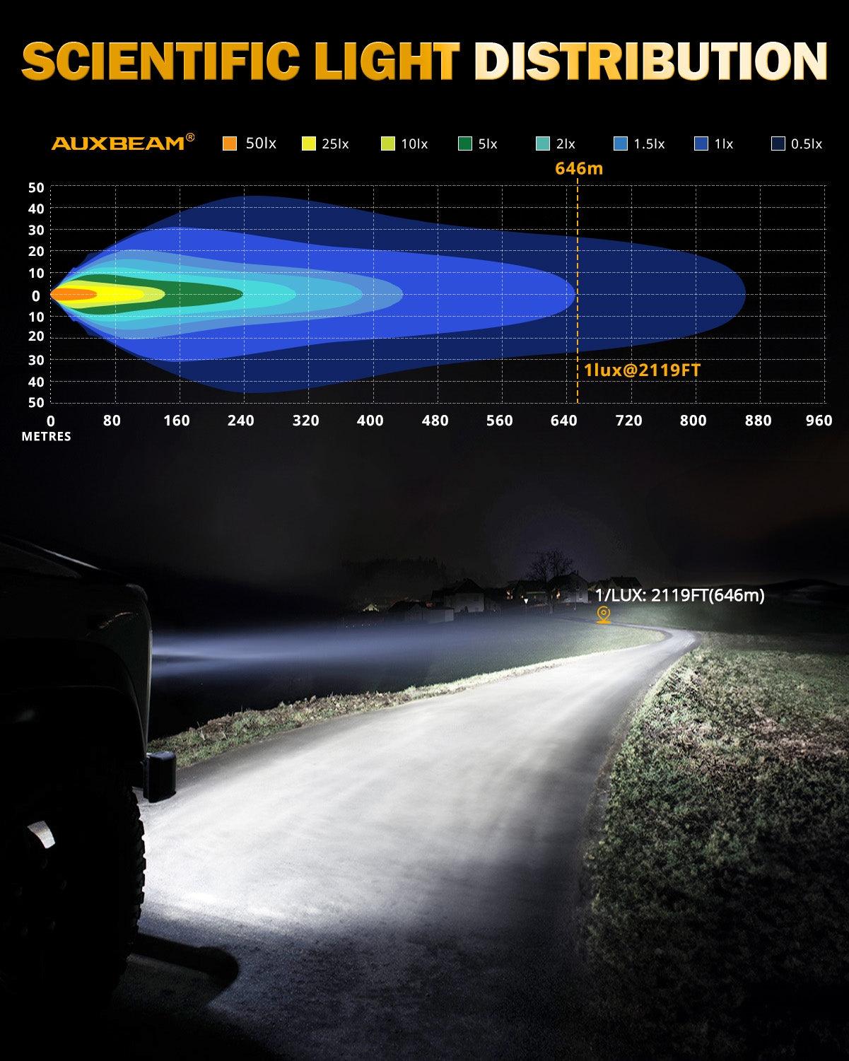 RAY-L Series | 7 Inch 240W 25800LM Dual DRL Offroad LED Driving Lights - Image 3